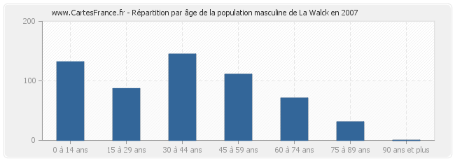 Répartition par âge de la population masculine de La Walck en 2007